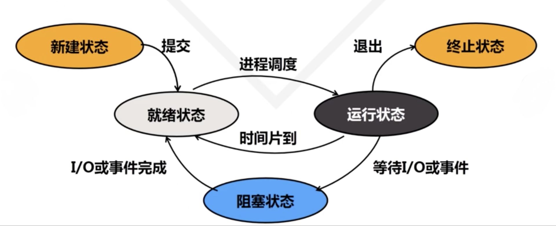 进程管理-2025-10-22-00-31-26